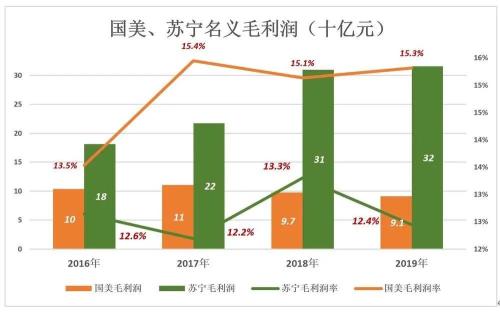 国美黄光裕假释后国美发展分析_京东国美和苏宁哪个好_国美苏宁线上线下对比研究