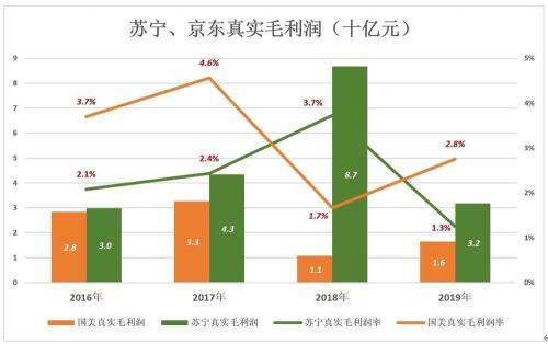国美苏宁线上线下对比研究_国美黄光裕假释后国美发展分析_京东国美和苏宁哪个好