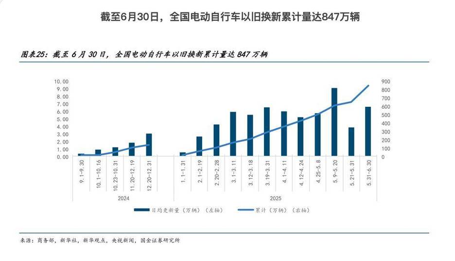 电动自行车以旧换新政策利好，呼和浩特玉泉区销量大增