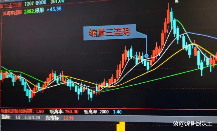 超短线15分钟60均线战法_懒人交易规则_乖离率指标用法