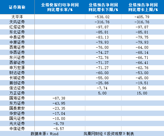 A股券商业绩快报/预告净利润增速对比