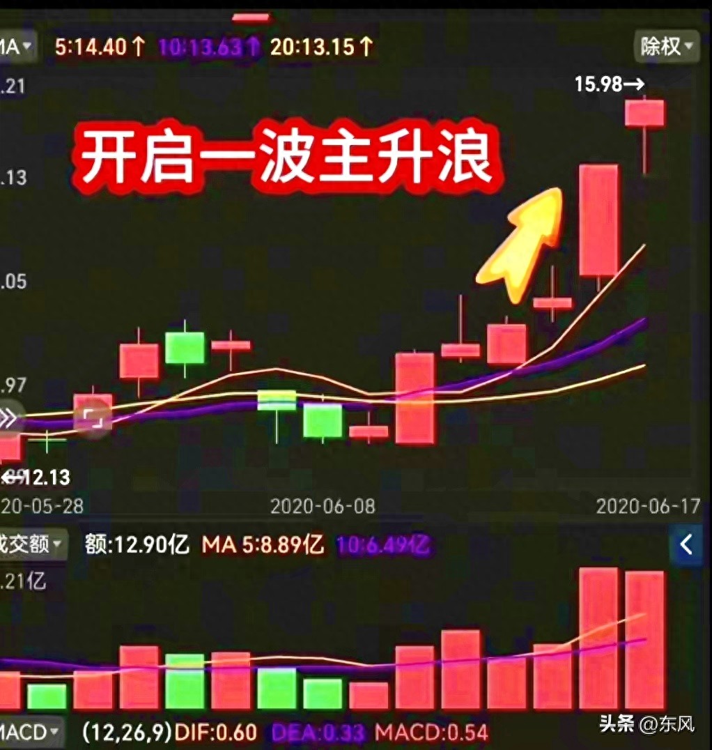 上影线放量突破平台，是仙人指路还是见顶信号？